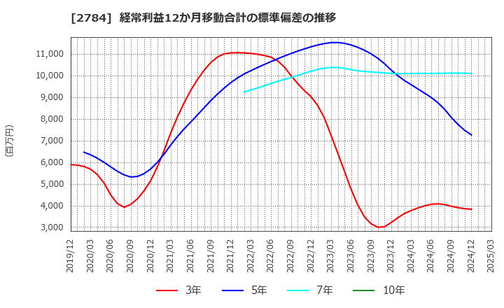 2784 アルフレッサ　ホールディングス(株): 経常利益12か月移動合計の標準偏差の推移