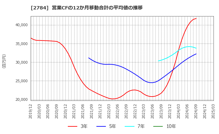 2784 アルフレッサ　ホールディングス(株): 営業CFの12か月移動合計の平均値の推移