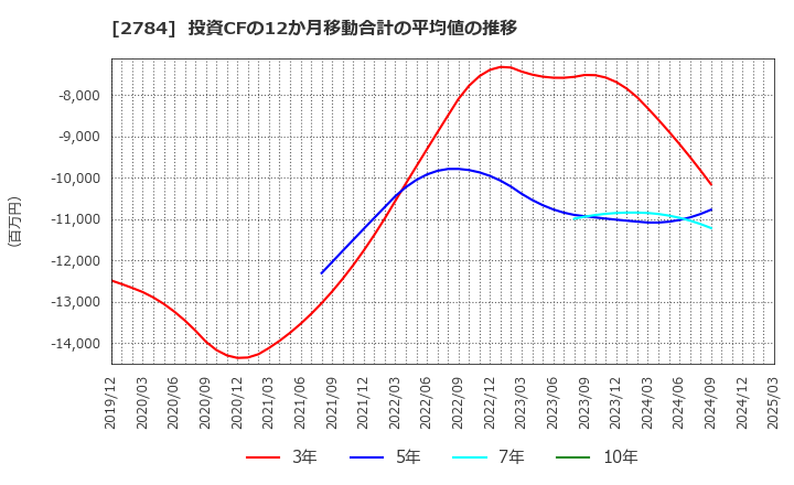 2784 アルフレッサ　ホールディングス(株): 投資CFの12か月移動合計の平均値の推移