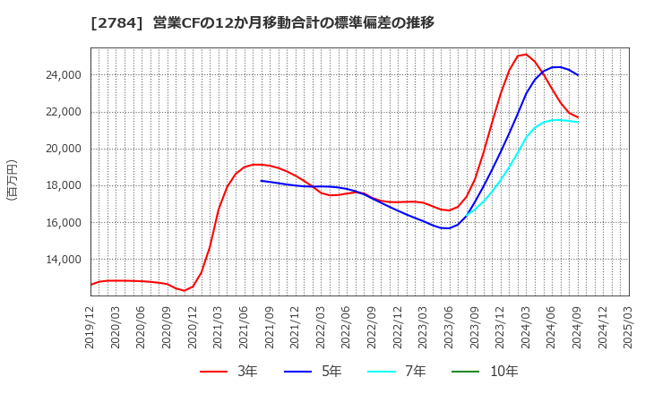 2784 アルフレッサ　ホールディングス(株): 営業CFの12か月移動合計の標準偏差の推移