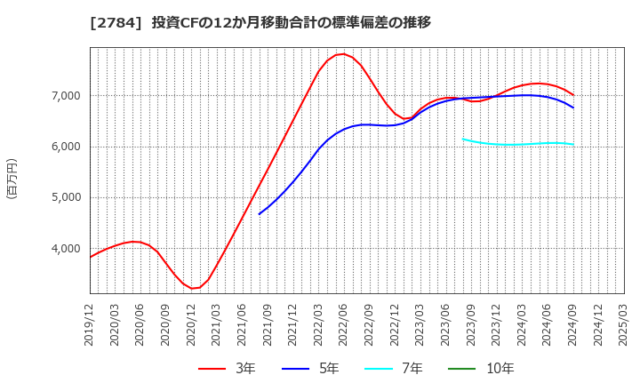 2784 アルフレッサ　ホールディングス(株): 投資CFの12か月移動合計の標準偏差の推移