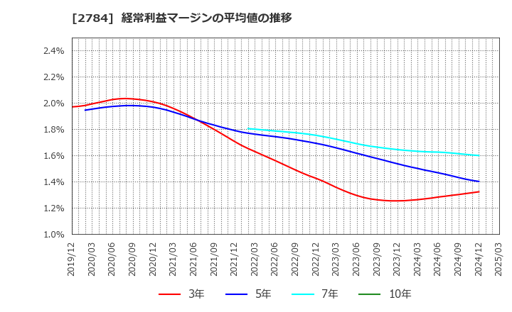 2784 アルフレッサ　ホールディングス(株): 経常利益マージンの平均値の推移