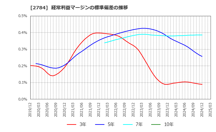 2784 アルフレッサ　ホールディングス(株): 経常利益マージンの標準偏差の推移