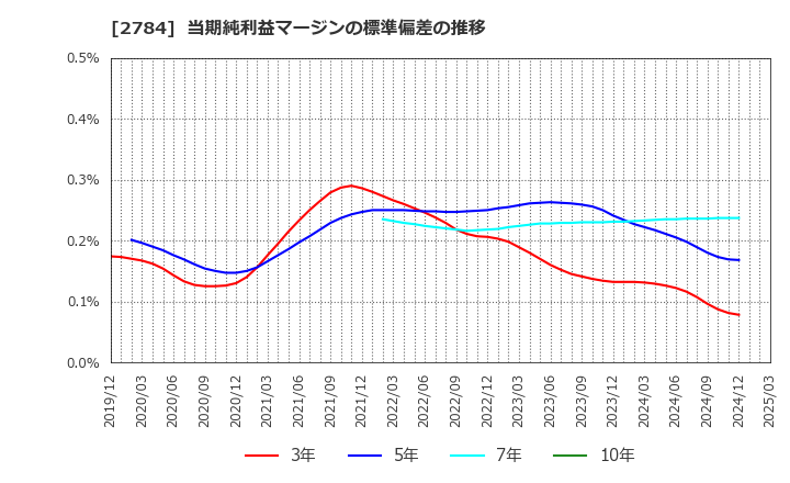 2784 アルフレッサ　ホールディングス(株): 当期純利益マージンの標準偏差の推移