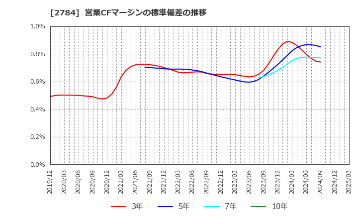 2784 アルフレッサ　ホールディングス(株): 営業CFマージンの標準偏差の推移