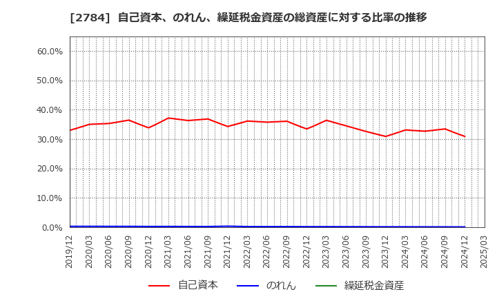 2784 アルフレッサ　ホールディングス(株): 自己資本、のれん、繰延税金資産の総資産に対する比率の推移