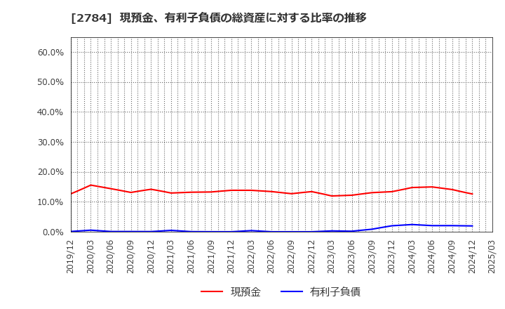 2784 アルフレッサ　ホールディングス(株): 現預金、有利子負債の総資産に対する比率の推移