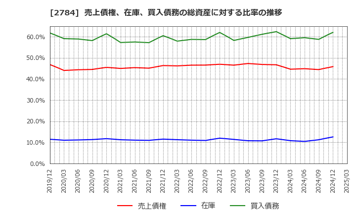 2784 アルフレッサ　ホールディングス(株): 売上債権、在庫、買入債務の総資産に対する比率の推移