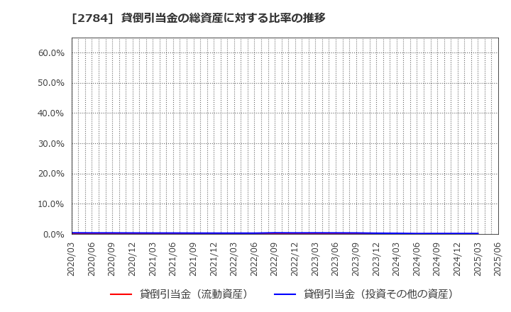 2784 アルフレッサ　ホールディングス(株): 貸倒引当金の総資産に対する比率の推移
