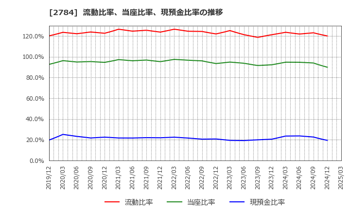 2784 アルフレッサ　ホールディングス(株): 流動比率、当座比率、現預金比率の推移