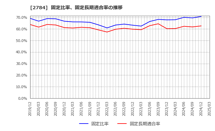 2784 アルフレッサ　ホールディングス(株): 固定比率、固定長期適合率の推移