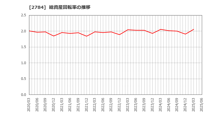 2784 アルフレッサ　ホールディングス(株): 総資産回転率の推移