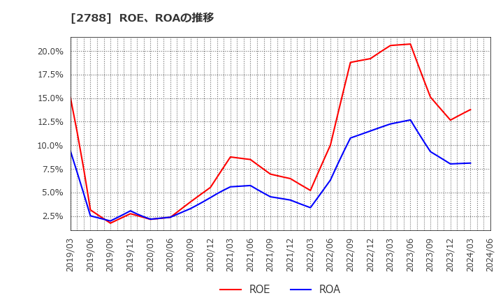 2788 アップルインターナショナル(株): ROE、ROAの推移
