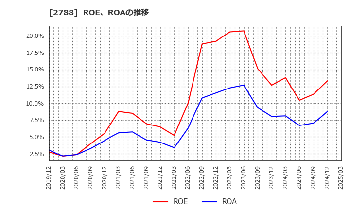 2788 アップルインターナショナル(株): ROE、ROAの推移