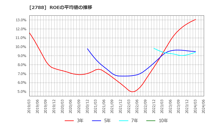 2788 アップルインターナショナル(株): ROEの平均値の推移