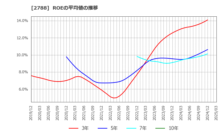 2788 アップルインターナショナル(株): ROEの平均値の推移