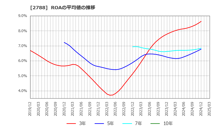 2788 アップルインターナショナル(株): ROAの平均値の推移