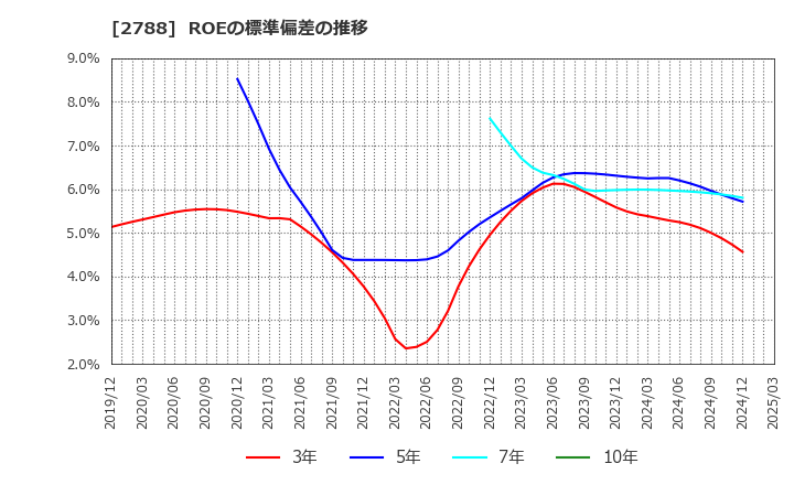 2788 アップルインターナショナル(株): ROEの標準偏差の推移