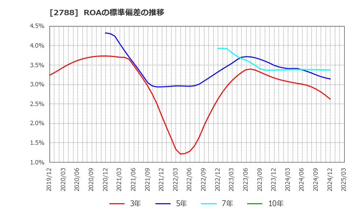 2788 アップルインターナショナル(株): ROAの標準偏差の推移