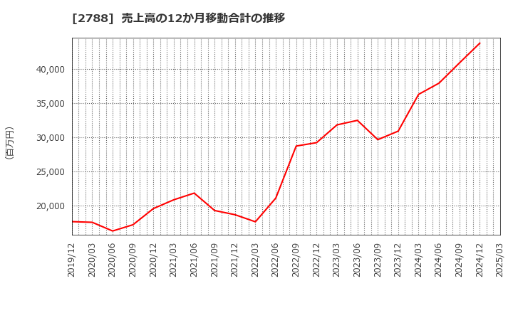 2788 アップルインターナショナル(株): 売上高の12か月移動合計の推移
