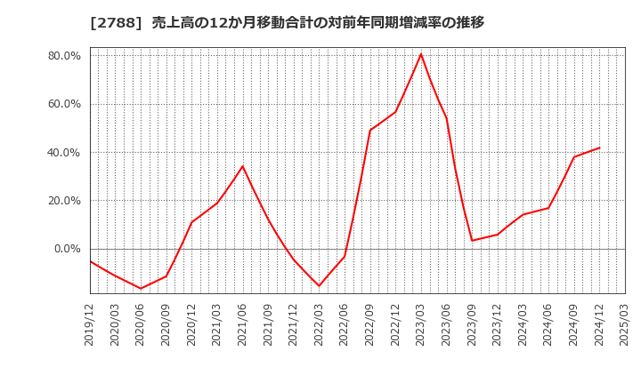 2788 アップルインターナショナル(株): 売上高の12か月移動合計の対前年同期増減率の推移