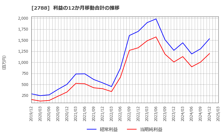 2788 アップルインターナショナル(株): 利益の12か月移動合計の推移