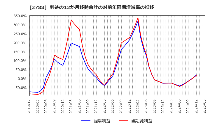 2788 アップルインターナショナル(株): 利益の12か月移動合計の対前年同期増減率の推移