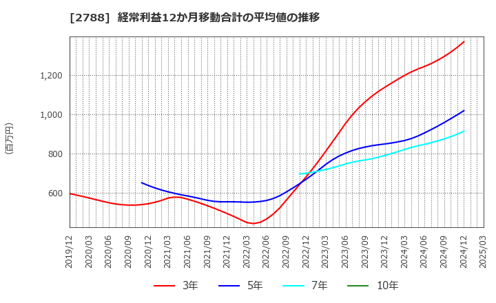 2788 アップルインターナショナル(株): 経常利益12か月移動合計の平均値の推移