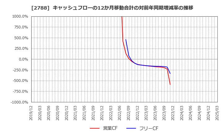 2788 アップルインターナショナル(株): キャッシュフローの12か月移動合計の対前年同期増減率の推移