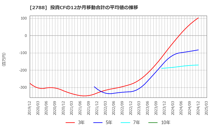 2788 アップルインターナショナル(株): 投資CFの12か月移動合計の平均値の推移