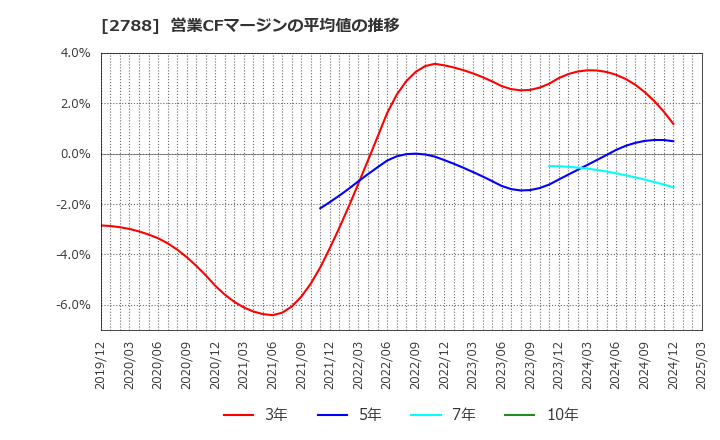 2788 アップルインターナショナル(株): 営業CFマージンの平均値の推移