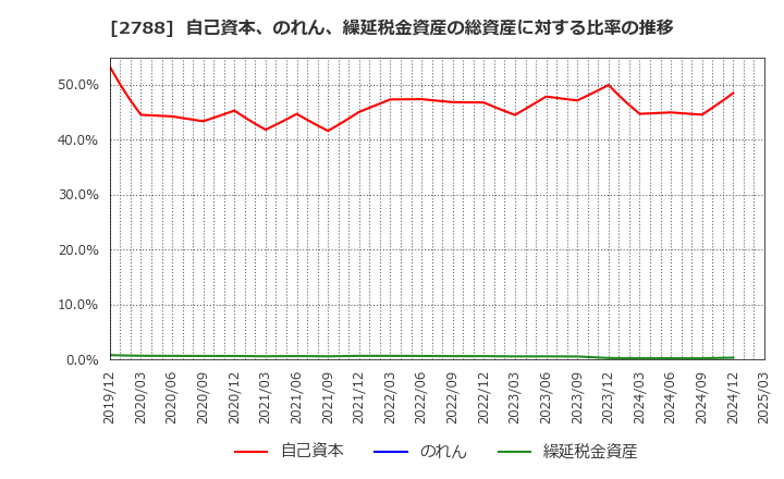 2788 アップルインターナショナル(株): 自己資本、のれん、繰延税金資産の総資産に対する比率の推移