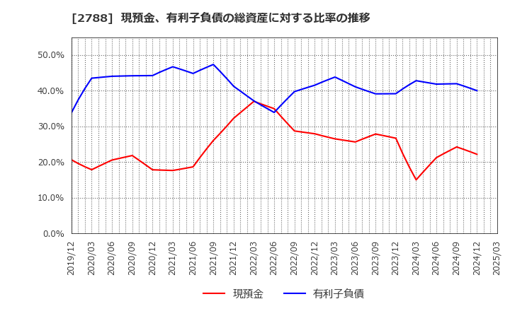 2788 アップルインターナショナル(株): 現預金、有利子負債の総資産に対する比率の推移