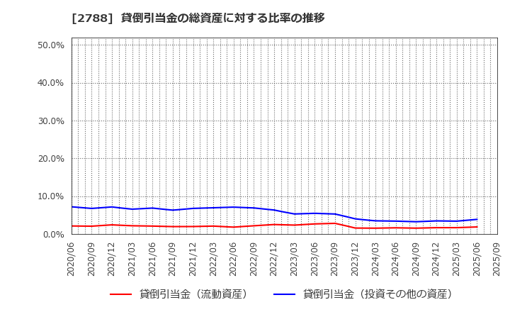2788 アップルインターナショナル(株): 貸倒引当金の総資産に対する比率の推移