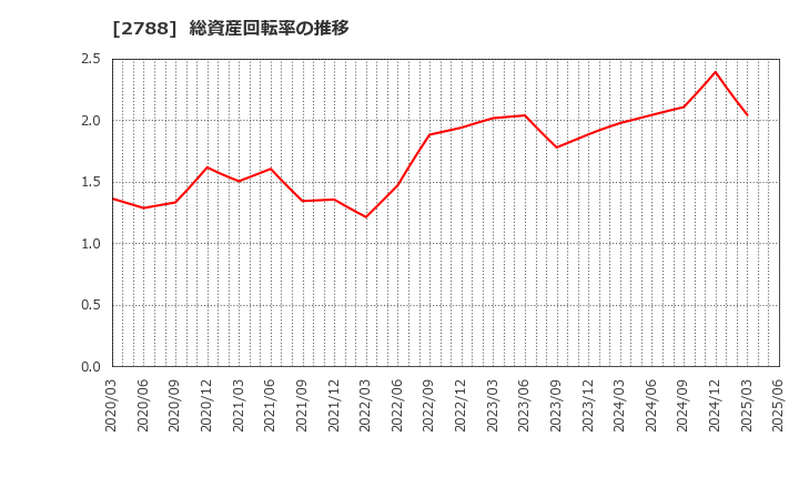 2788 アップルインターナショナル(株): 総資産回転率の推移