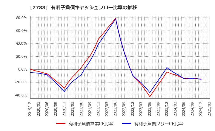 2788 アップルインターナショナル(株): 有利子負債キャッシュフロー比率の推移