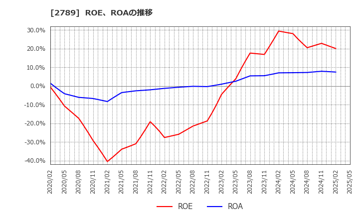 2789 (株)カルラ: ROE、ROAの推移