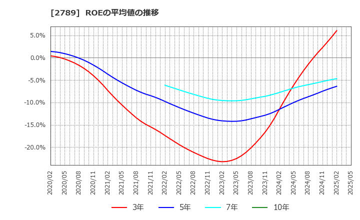 2789 (株)カルラ: ROEの平均値の推移