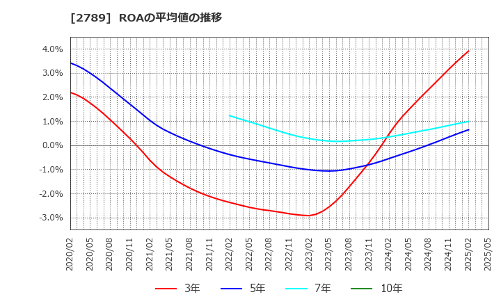 2789 (株)カルラ: ROAの平均値の推移