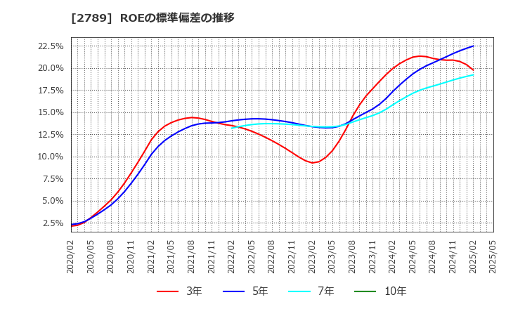 2789 (株)カルラ: ROEの標準偏差の推移