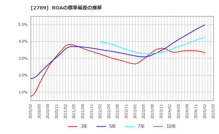 2789 (株)カルラ: ROAの標準偏差の推移