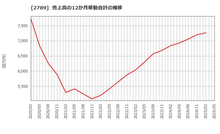 2789 (株)カルラ: 売上高の12か月移動合計の推移