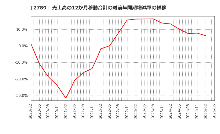 2789 (株)カルラ: 売上高の12か月移動合計の対前年同期増減率の推移