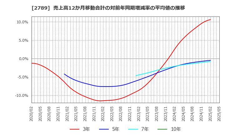 2789 (株)カルラ: 売上高12か月移動合計の対前年同期増減率の平均値の推移