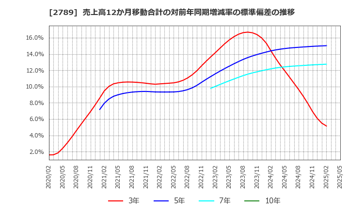 2789 (株)カルラ: 売上高12か月移動合計の対前年同期増減率の標準偏差の推移