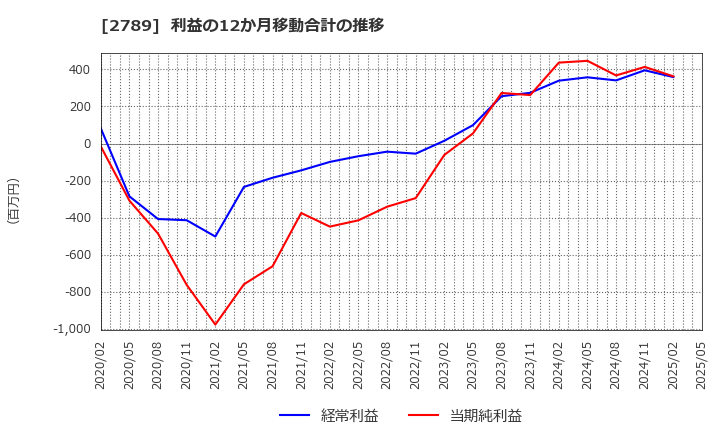 2789 (株)カルラ: 利益の12か月移動合計の推移