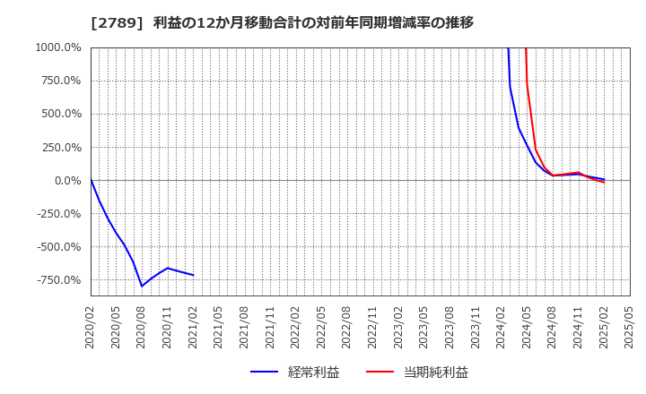 2789 (株)カルラ: 利益の12か月移動合計の対前年同期増減率の推移