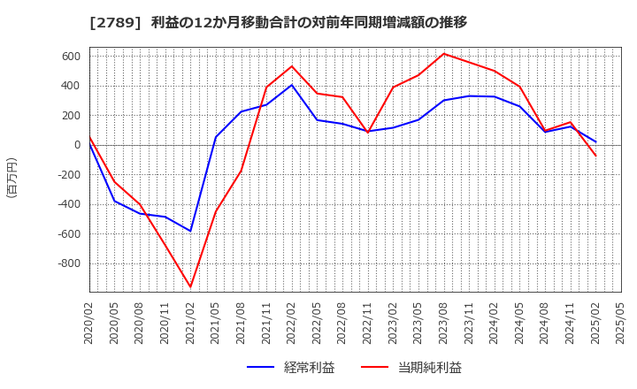 2789 (株)カルラ: 利益の12か月移動合計の対前年同期増減額の推移