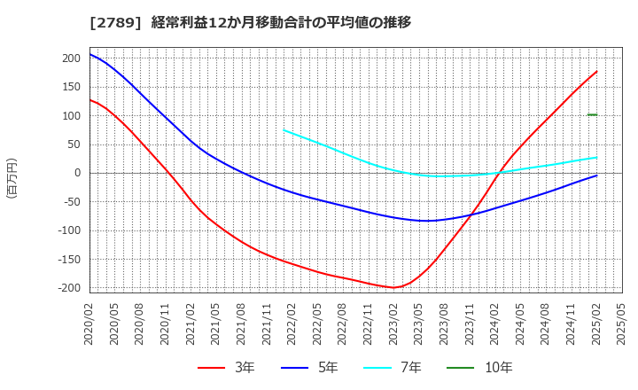 2789 (株)カルラ: 経常利益12か月移動合計の平均値の推移