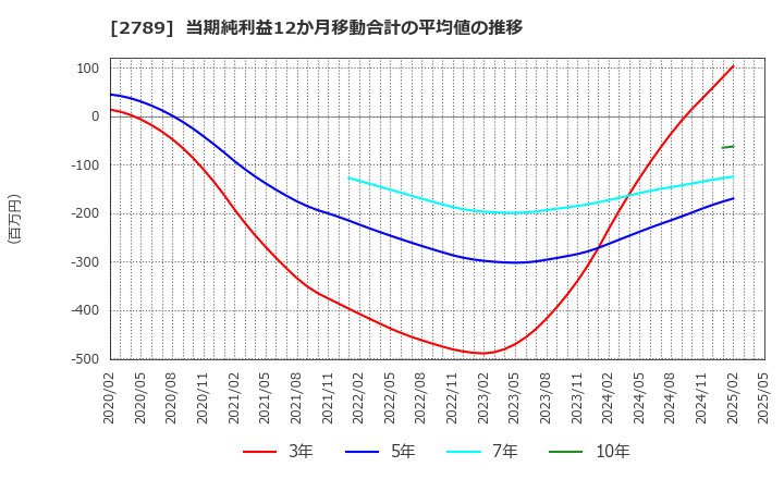 2789 (株)カルラ: 当期純利益12か月移動合計の平均値の推移